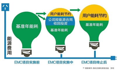 節(jié)能改造合同能源管理主流模式與新興能源技術(shù)研發(fā)協(xié)同發(fā)展探析