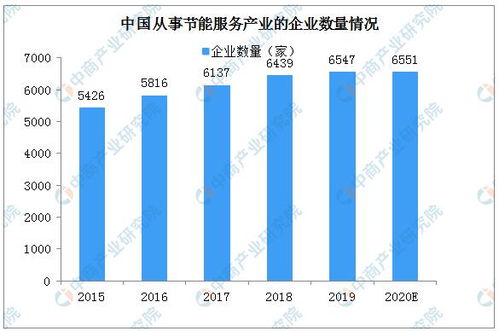 2020年中國節能服務產業規模及競爭格局分析 新興能源技術研發的戰略價值